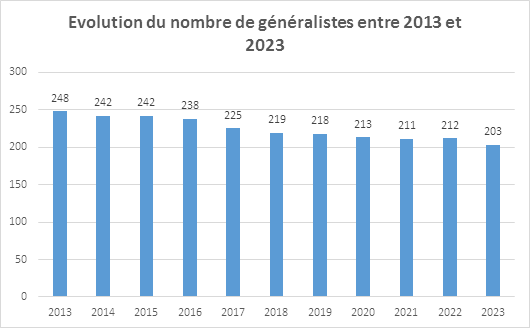 Generalistes 2013 2023