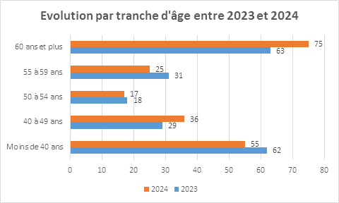 Generalistes 2023 2025
